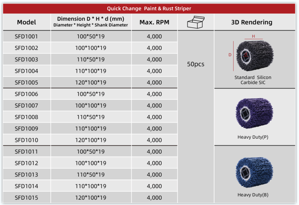 Table of Strip Wheel Abrasive 4-3/4 Inch